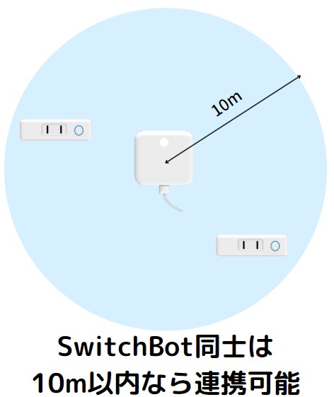 SwitchBot Hub miniと他のSwitchBotデバイスは10ｍ以内なら連携可能