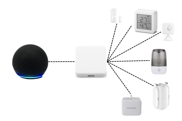 SwitchBot Hub miniがスマートスピーカーと各種デバイスをつなぐ